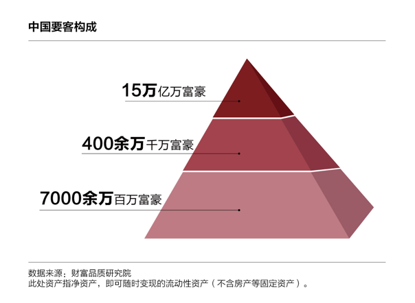 中国要客境外生活方式报告发布 中国消费者买走全球近一半奢侈品