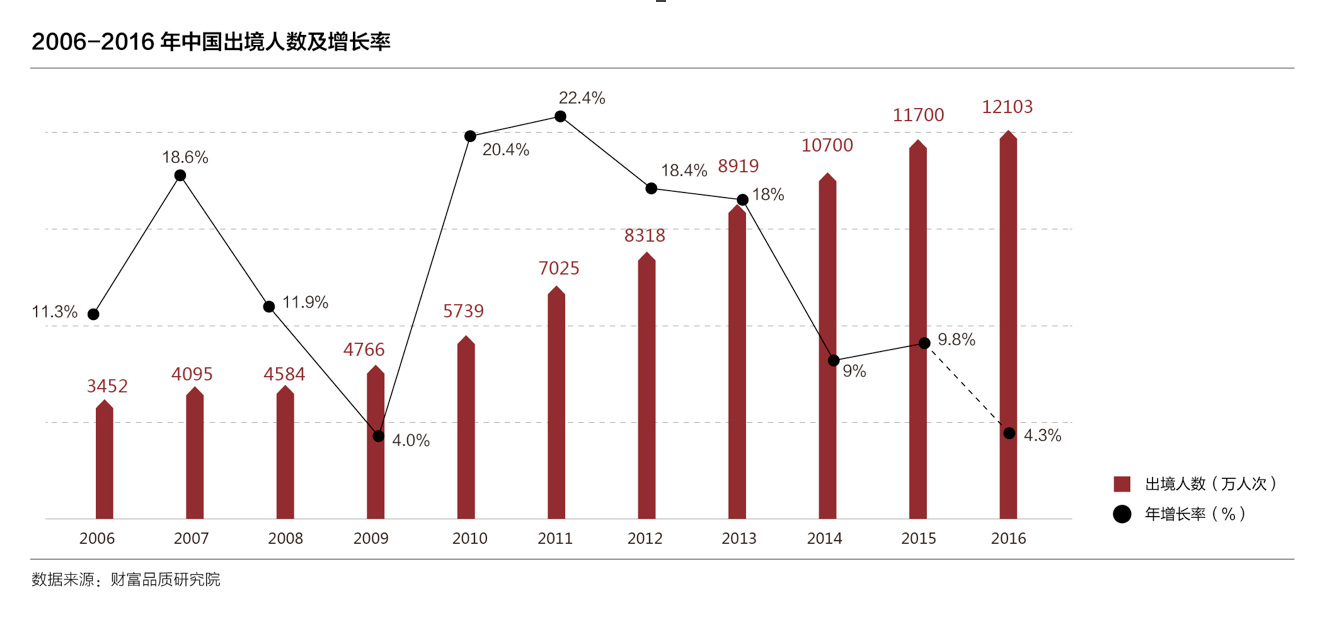 中国要客境外生活方式报告发布 中国消费者买走全球近一半奢侈品