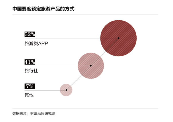 中国要客境外生活方式报告发布 中国消费者买走全球近一半奢侈品