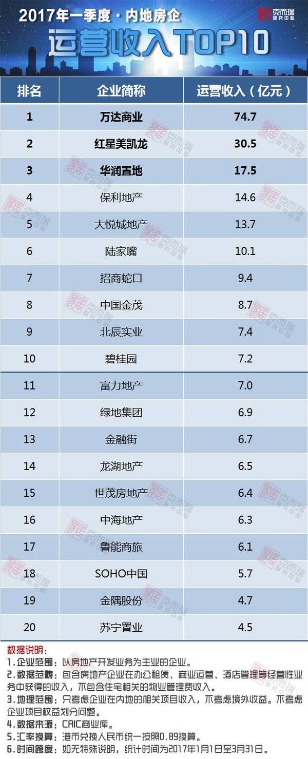 2017年一季度中国房地产企业运营收入排行榜