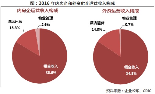 2017年一季度中国房地产企业运营收入排行榜