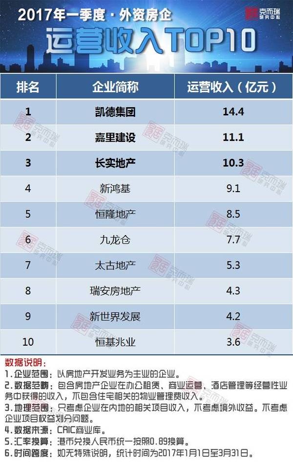 2017年一季度中国房地产企业运营收入排行榜