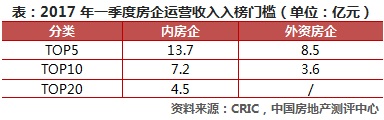 2017年一季度中国房地产企业运营收入排行榜