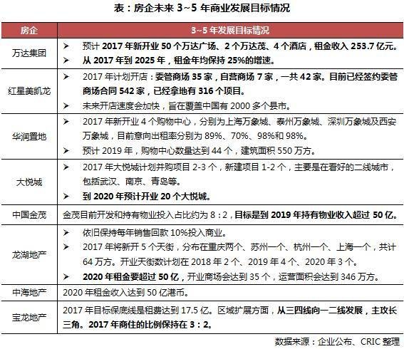 2017年一季度中国房地产企业运营收入排行榜