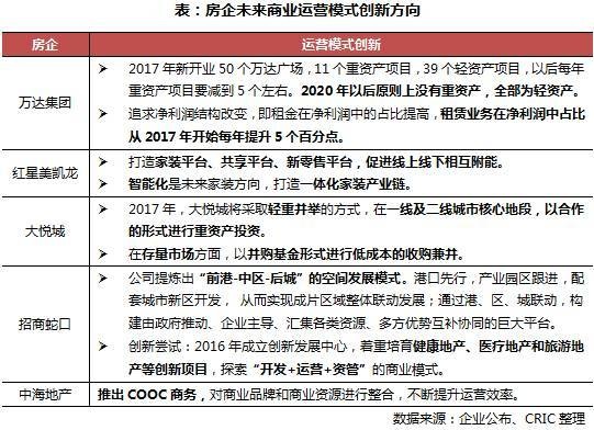 2017年一季度中国房地产企业运营收入排行榜