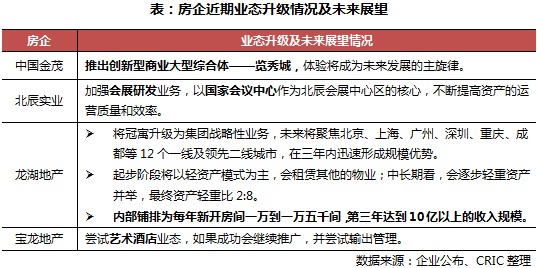 2017年一季度中国房地产企业运营收入排行榜