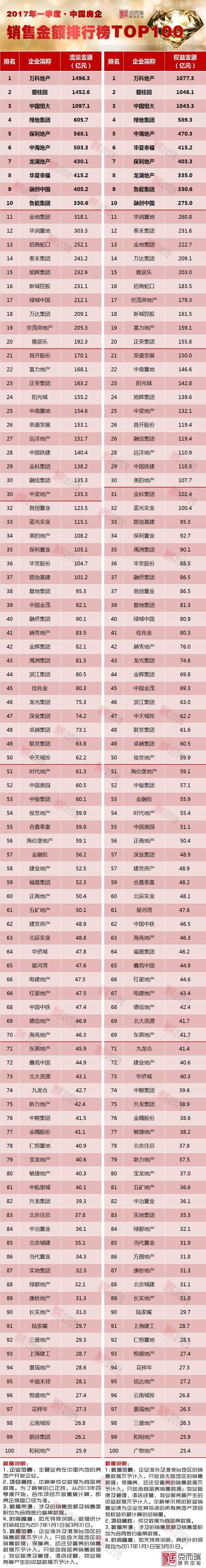 《2017年第一季度中国房地产企业销售TOP100》排行榜发布
