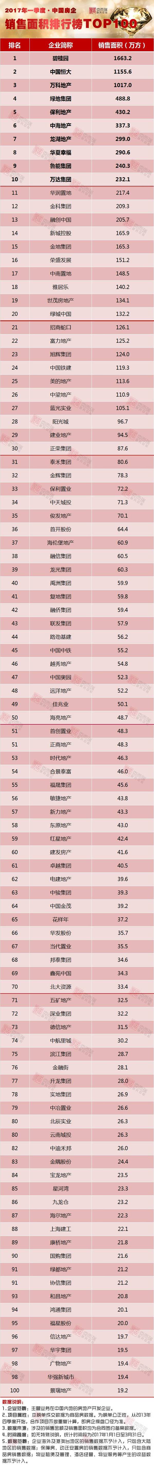 《2017年第一季度中国房地产企业销售TOP100》排行榜发布