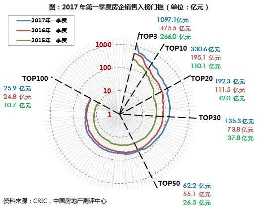 《2017年第一季度中国房地产企业销售TOP100》排行榜发布