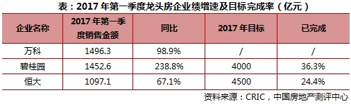 《2017年第一季度中国房地产企业销售TOP100》排行榜发布