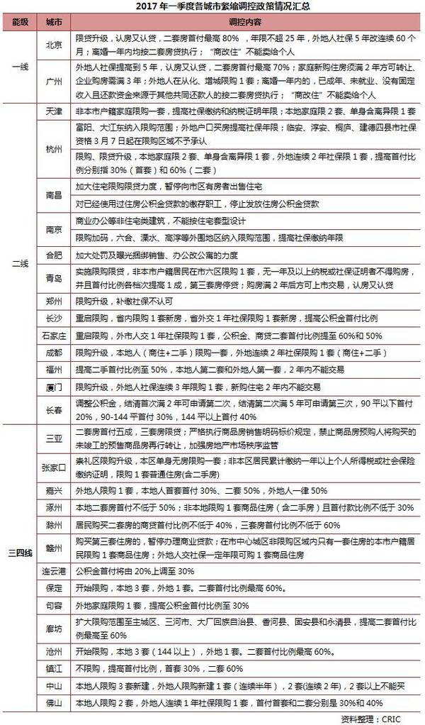 《2017年第一季度中国房地产企业销售TOP100》排行榜发布