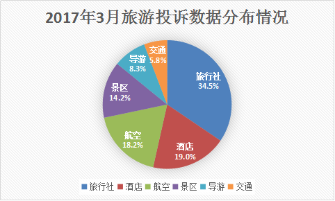 3月旅游投诉舆情公布：在线旅游企业回复率均超50%